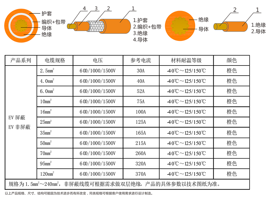 EV-125，EVR-125，EVRP-125，EVRD-125電動(dòng)汽車(chē)用電纜 第4張