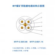 煤礦用移動(dòng)電纜MYP電纜，1.14KV橡皮電纜，煤礦用阻燃電纜結(jié)構(gòu)示意圖