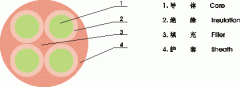 YNFFC，YNFFZ移動設(shè)備專用圓型軟電纜