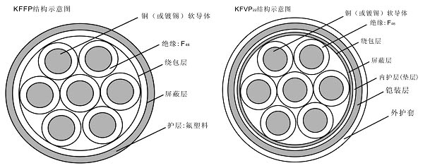 氟塑料耐高溫控制電纜