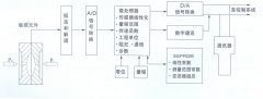 TK3051系列智能壓力變送器，差壓變送器